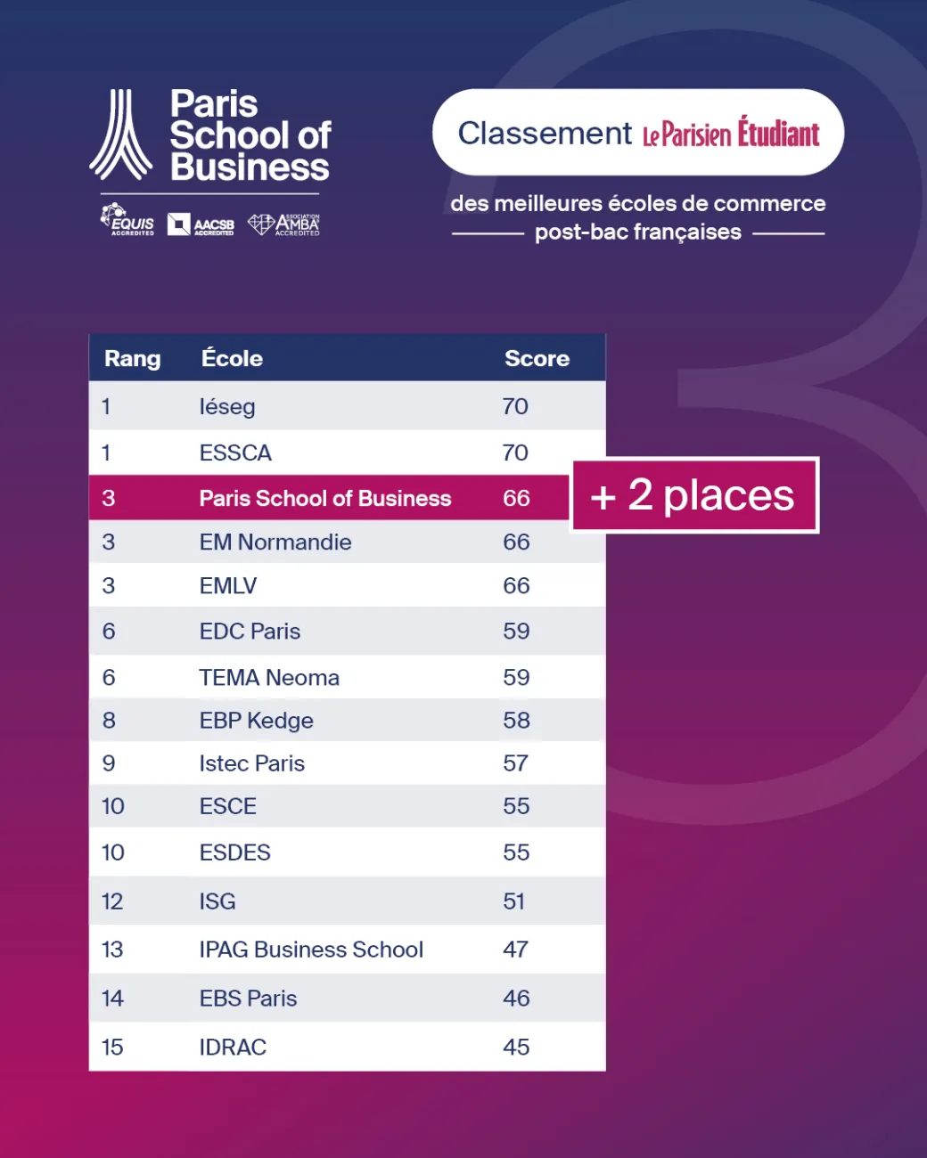Classement PGE leparisien mai 2026